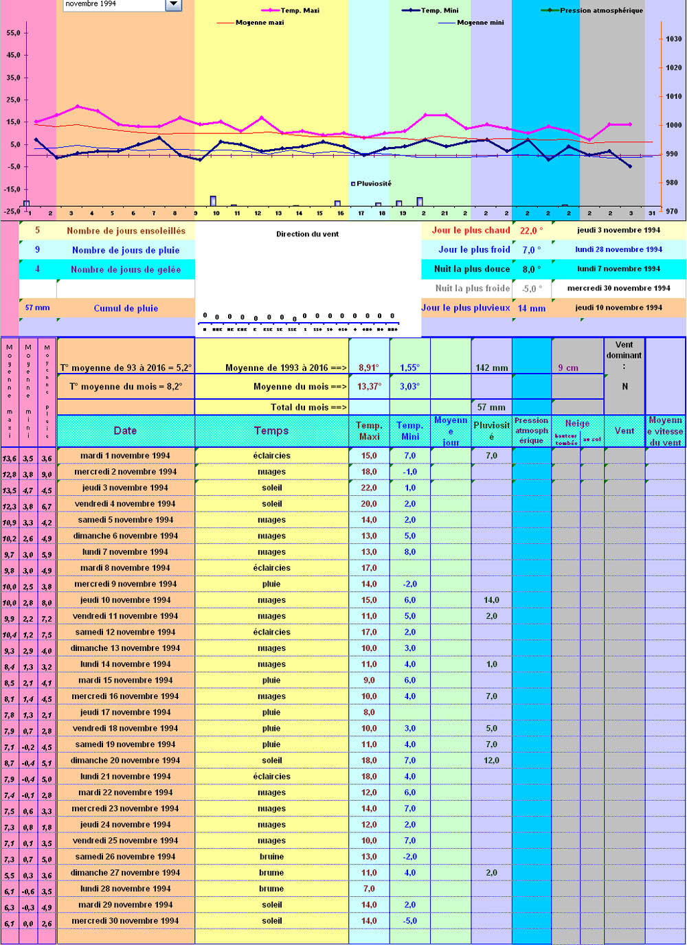 Relevés météos à Cleurie - Novembre 1994 Relevés météos à Cleurie - Novembre 1994