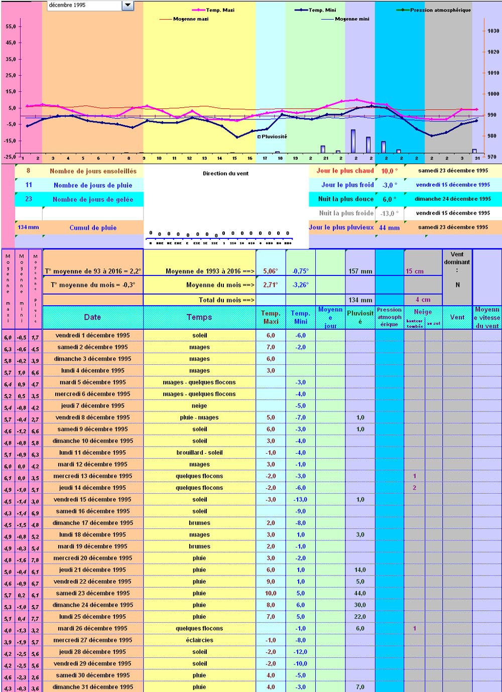 Relevés météos à Cleurie - Décembre 1995 Relevés météos à Cleurie - Décembre 1995