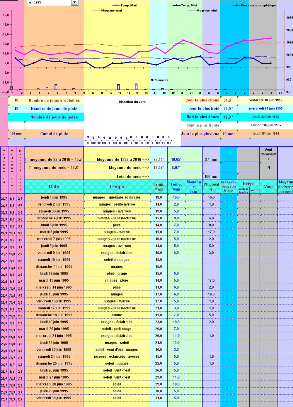 Relevés météos à St Nabord - Juin 1995 Relevés météos à St Nabord - Juin 1995