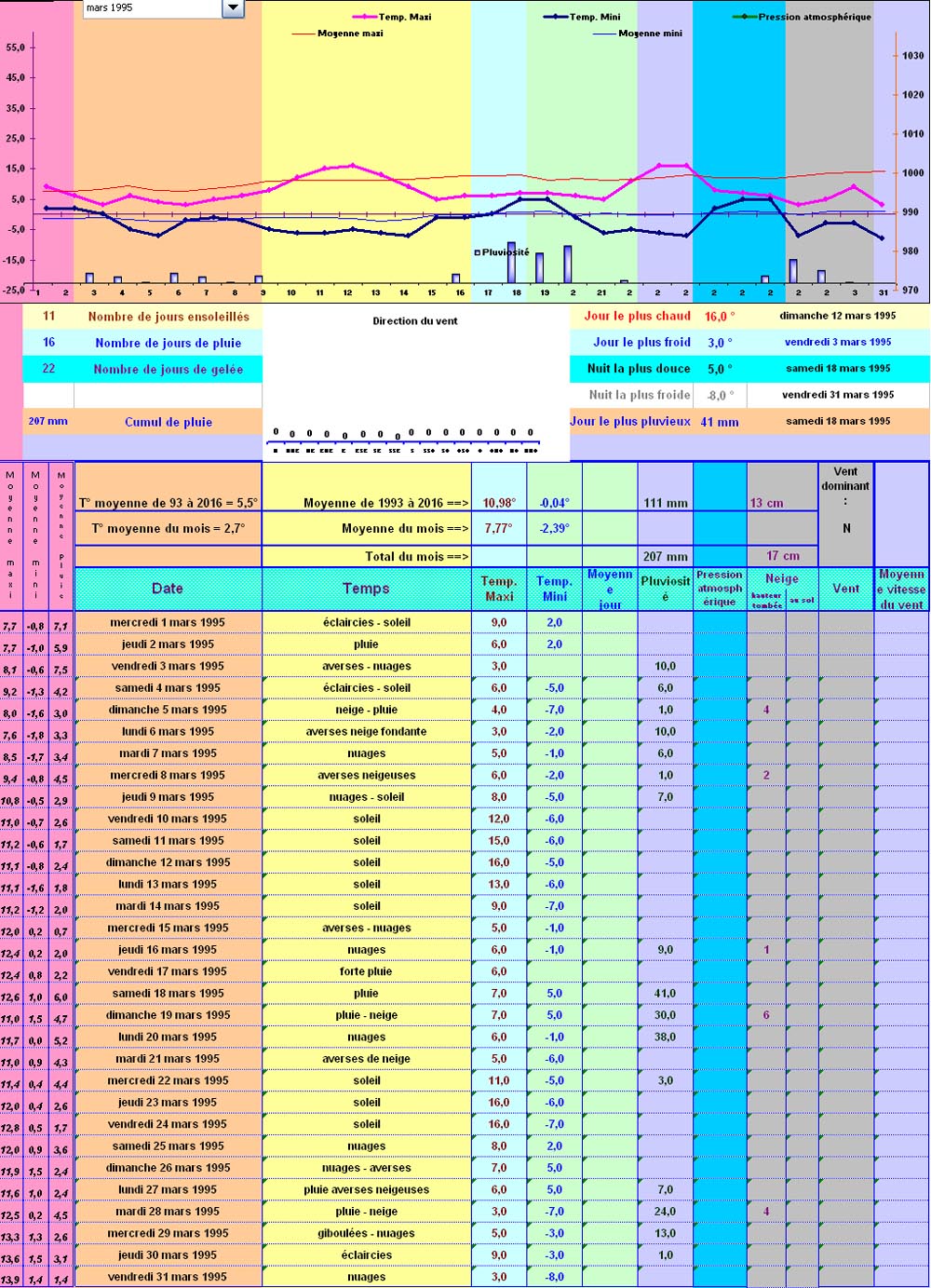 Relevés météos à St Nabord - Mars 1995 Relevés météos à St Nabord - Mars 1995