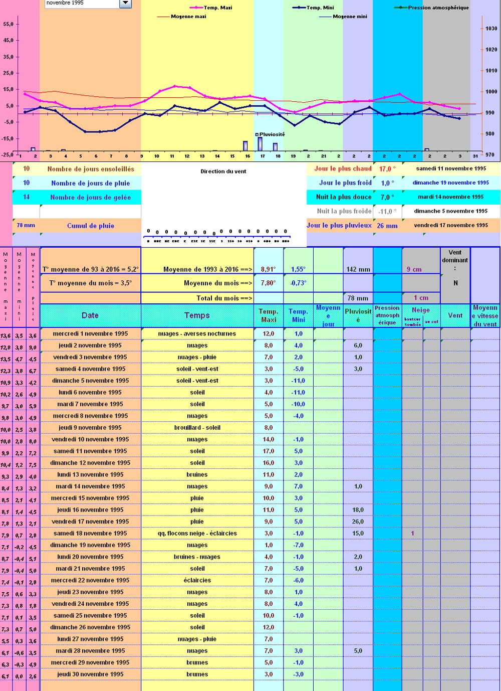 Relevés météos à Cleurie - Novembre 1995 Relevés météos à Cleurie - Novembre 1995