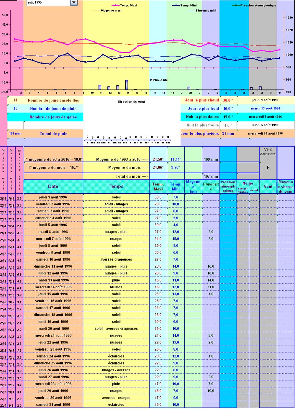 Relevés météos à Cleurie - Août 1996 Relevés météos à Cleurie - Août 1996