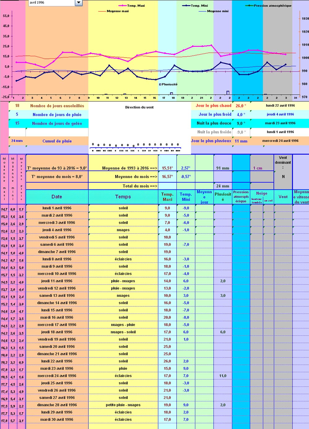 Relevés météos à St Nabord - Avril 1996 Relevés météos à St Nabord - Avril 1996
