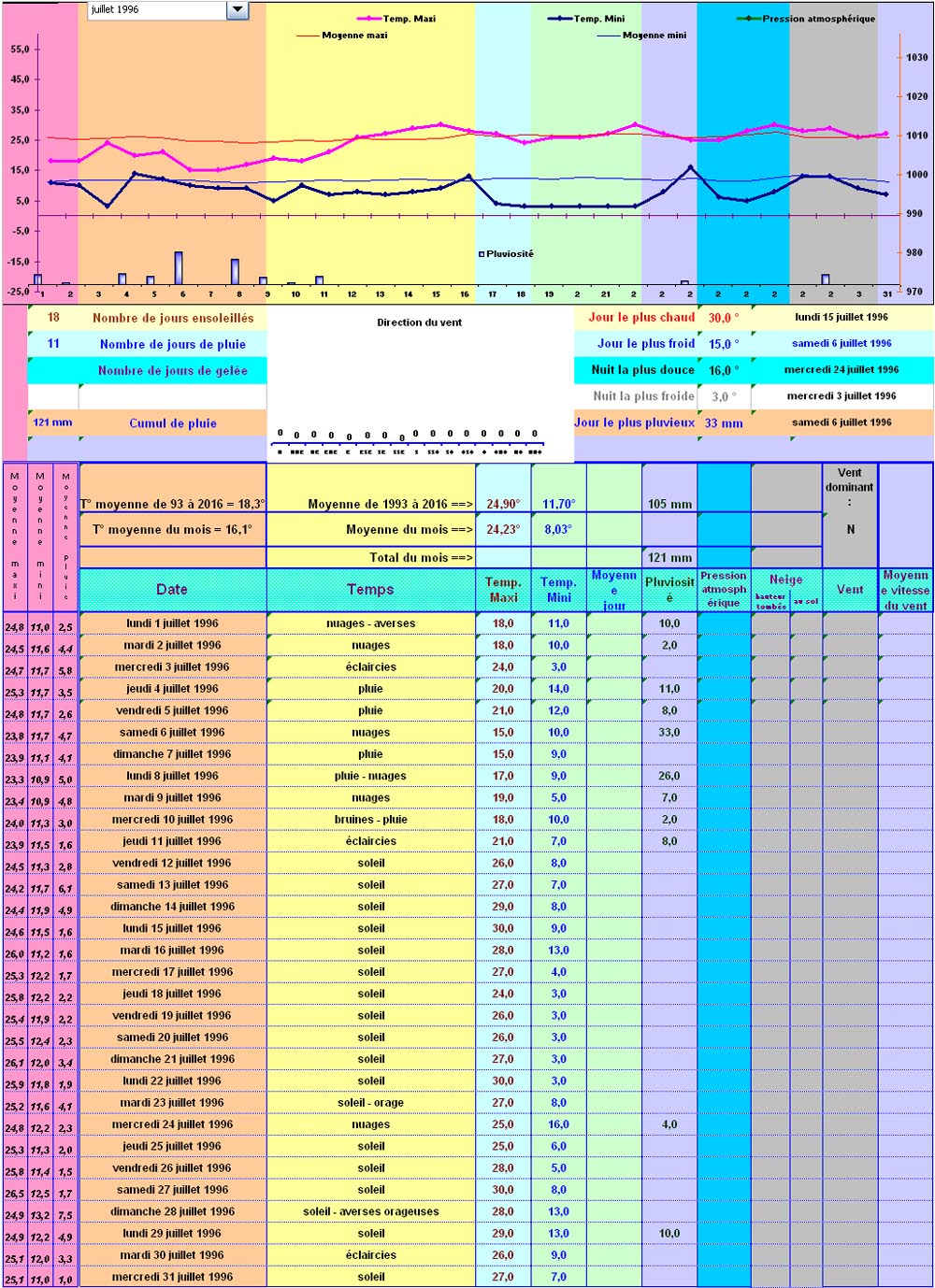Relevés météos à Cleurie - Juillet 1996 Relevés météos à Cleurie - Juillet 1996