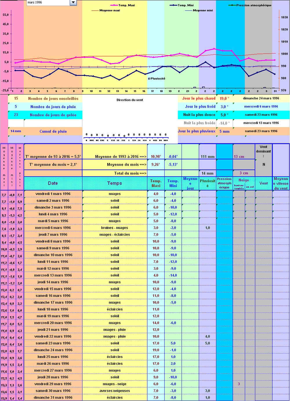 Relevés météos à St Nabord - Mars 1996 Relevés météos à St Nabord - Mars 1996