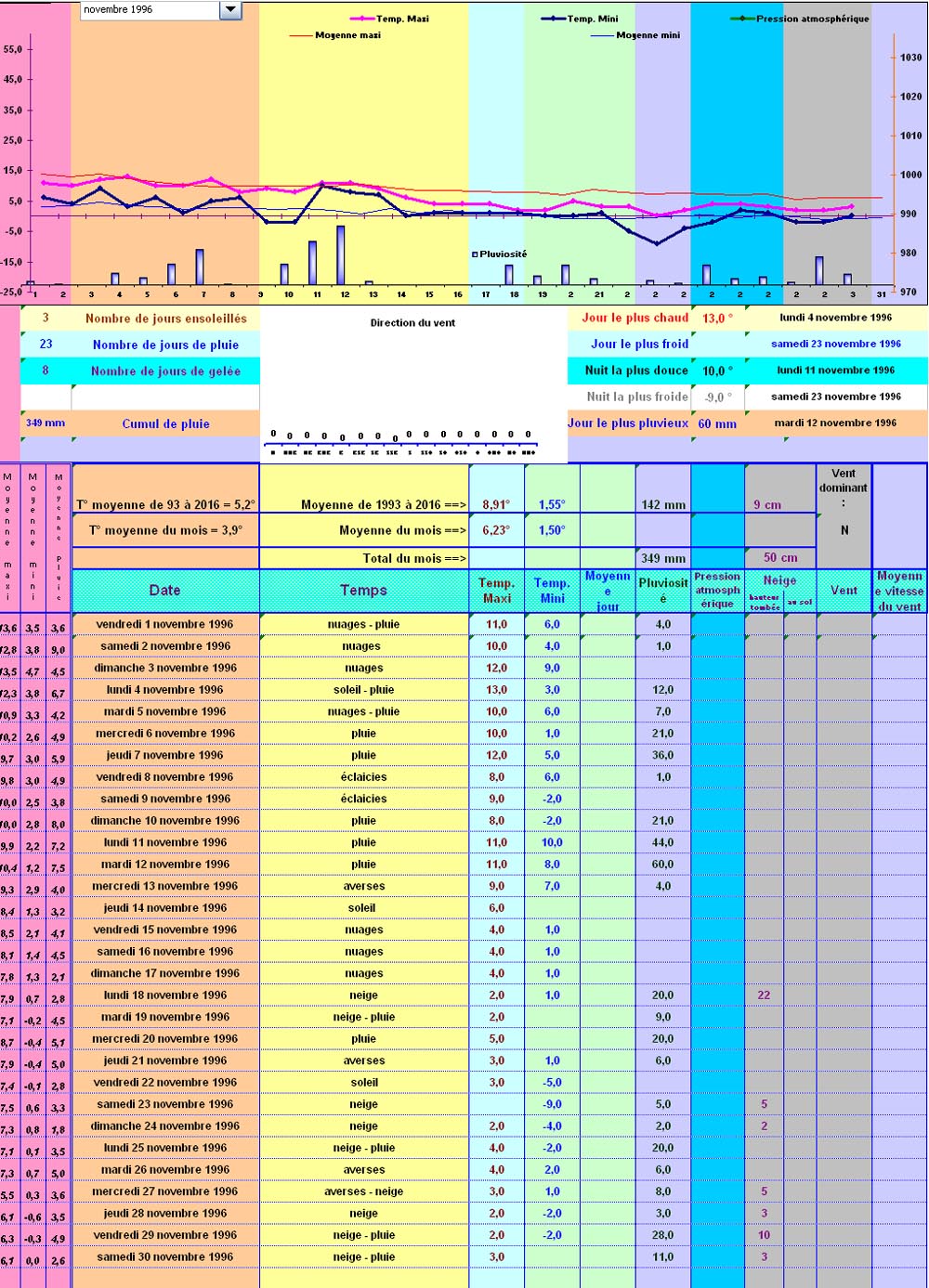 Relevés météos à Cleurie - Novembre 1996 Relevés météos à Cleurie - Novembre 1996