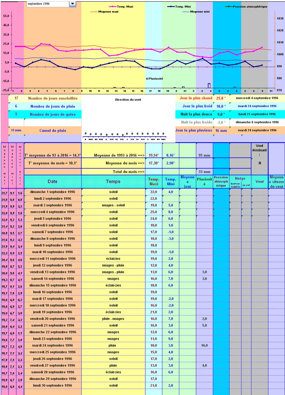 Relevés météos à Cleurie - Septembre 1996 Relevés météos à Cleurie - Septembre 1996