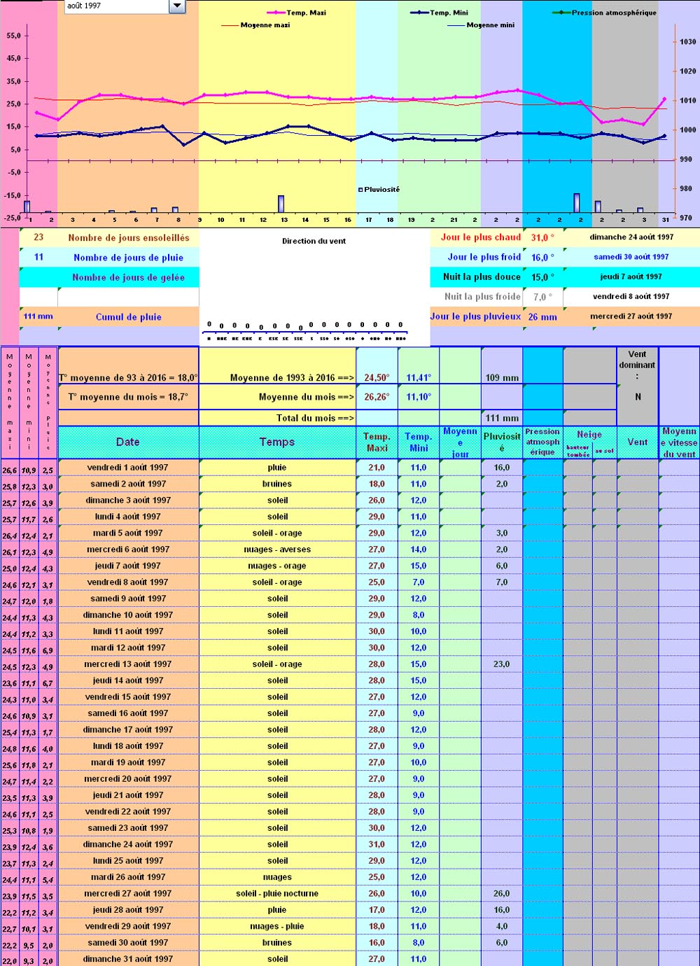 Relevés météos à Cleurie - Août 1997 Relevés météos à Cleurie - Août 1997