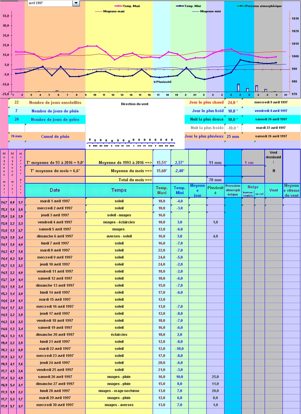 Relevés météos à St Nabord - Avril 1997 Relevés météos à St Nabord - Avril 1997