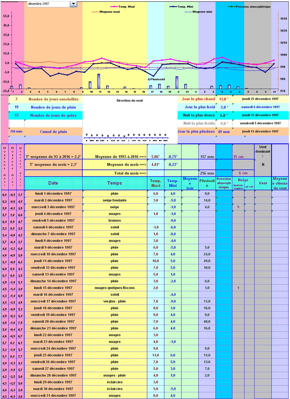 Relevés météos à Cleurie - Décembre 1997 Relevés météos à Cleurie - Décembre 1997