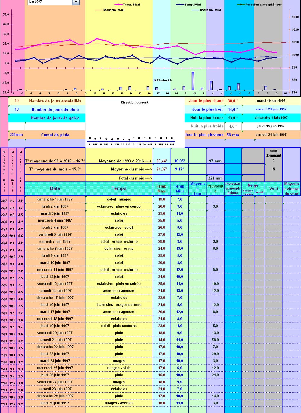 Relevés météos à St Nabord - Juin 1997 Relevés météos à St Nabord - Juin 1997