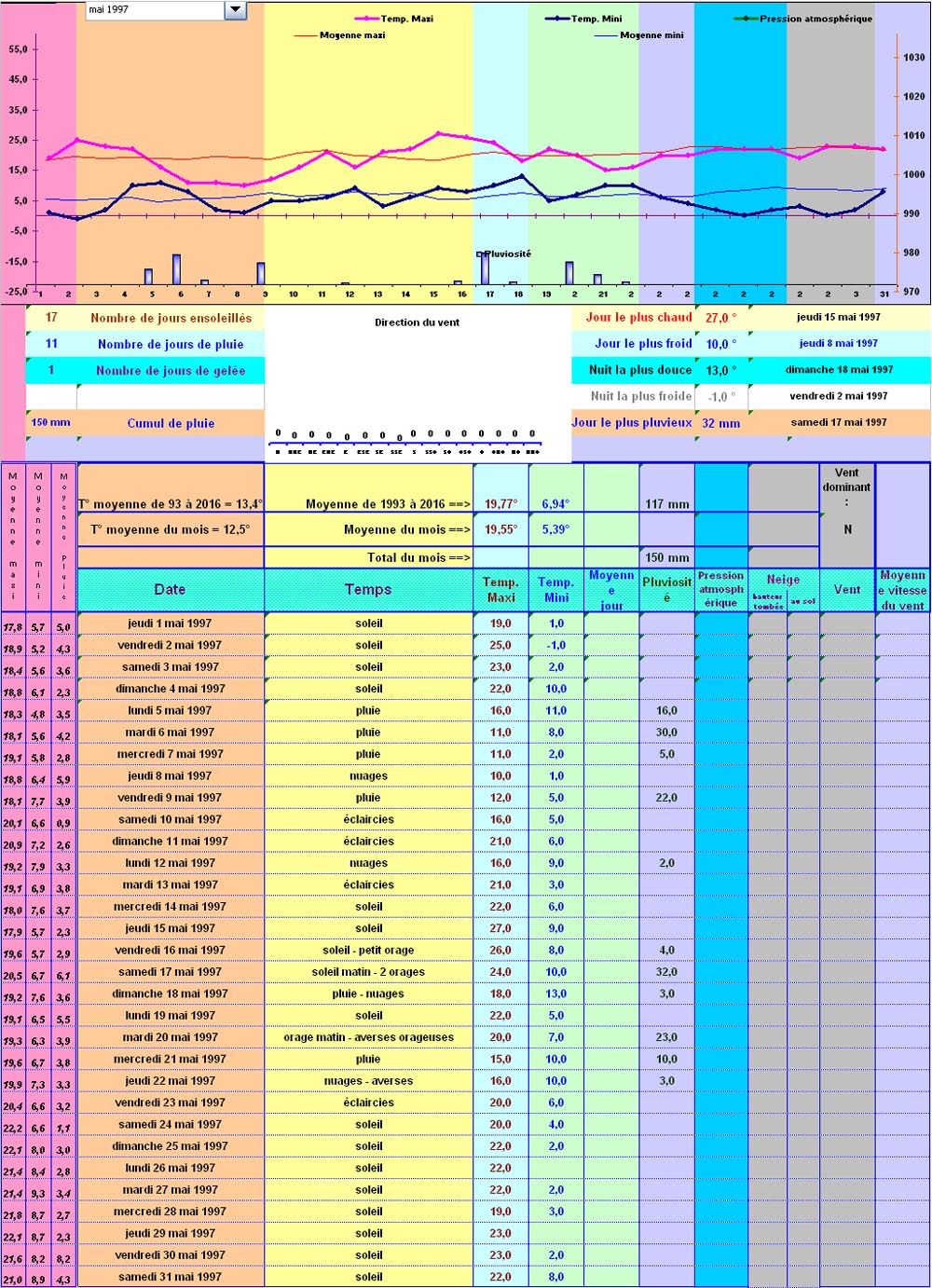Relevés météos à St Nabord - Mai 1997 Relevés météos à St Nabord - Mai 1997