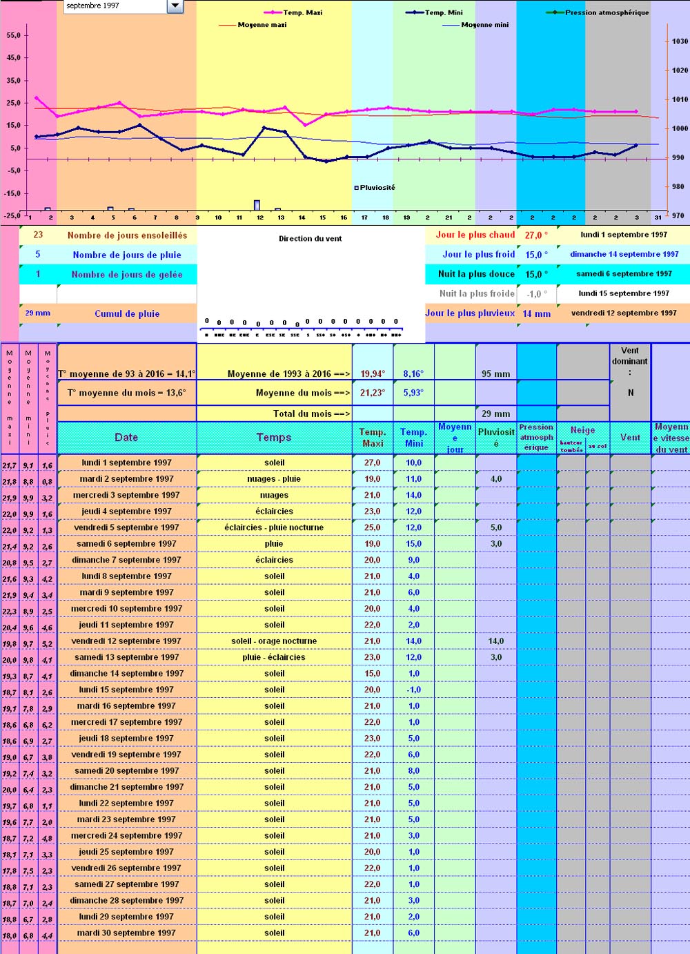 Relevés météos à Cleurie - Septembre 1997 Relevés météos à Cleurie - Septembre 1997