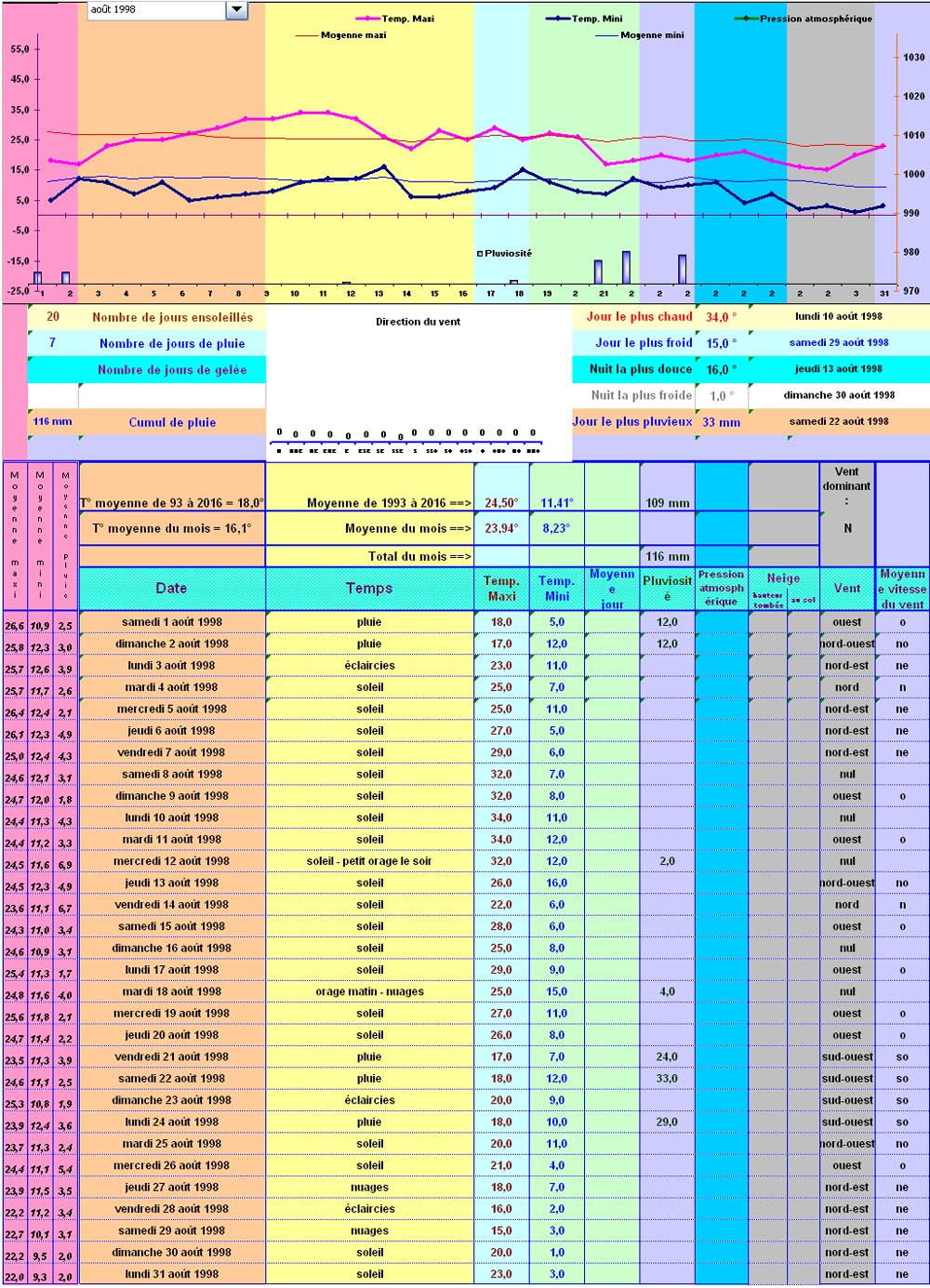 Relevés météos à Cleurie - Août 1998 Relevés météos à Cleurie - Août 1998