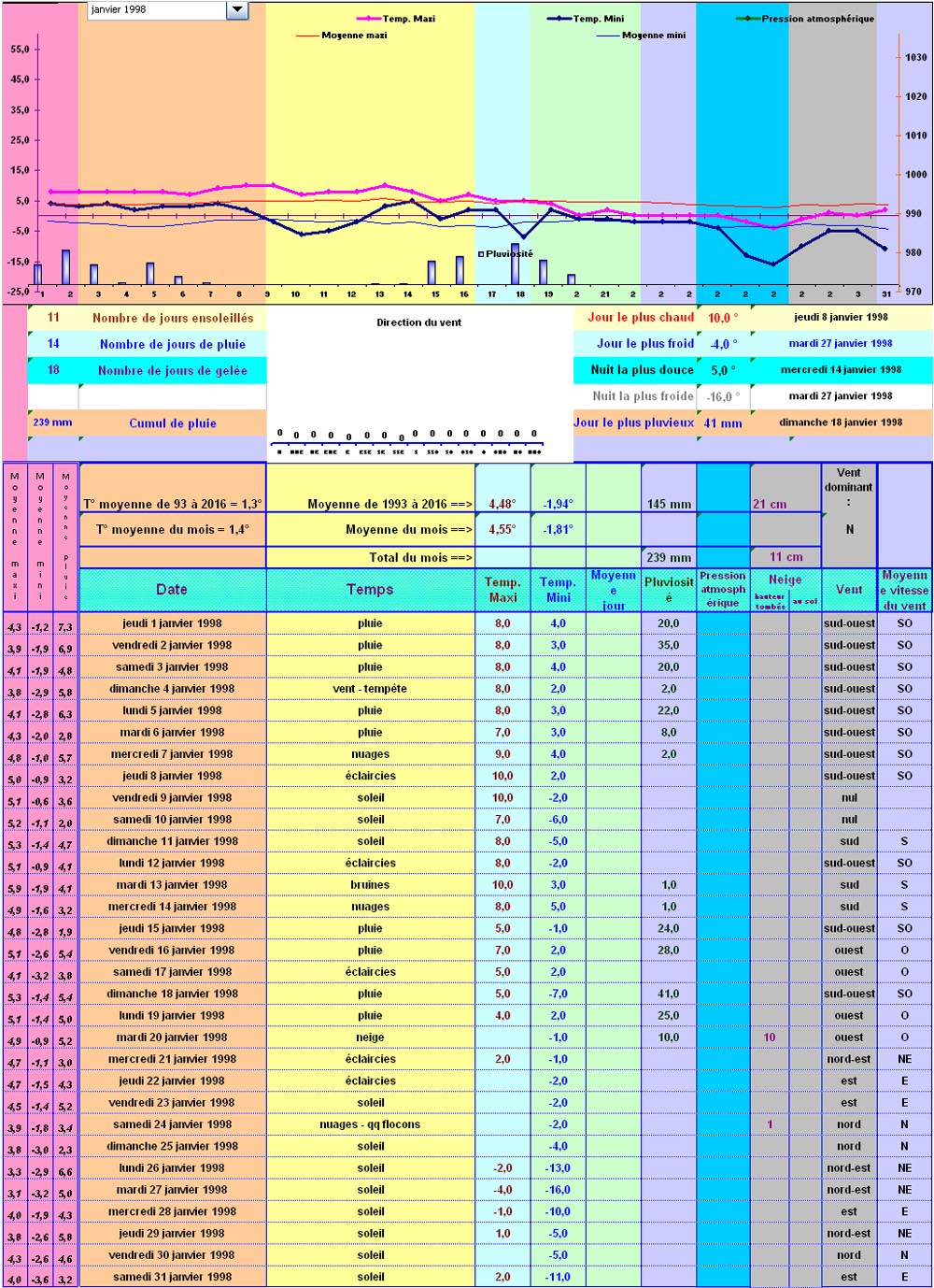 Relevés météo à St Nabord en janvier 1998 Relevés météo à St Nabord en janvier 1998