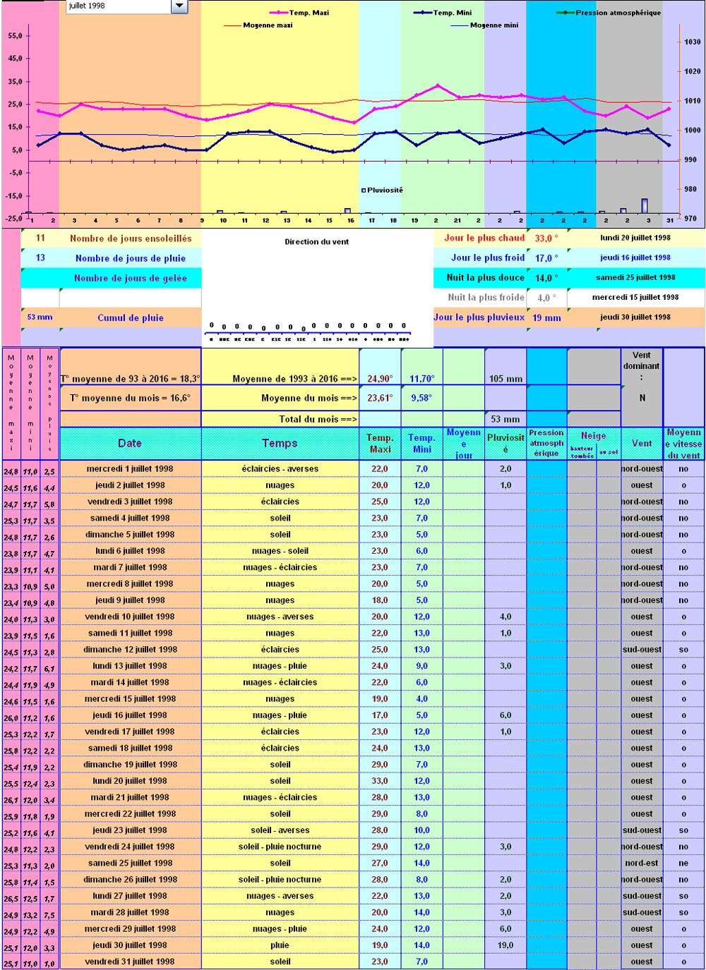 Relevés météos à Cleurie - Juillet 1998 Relevés météos à Cleurie - Juillet 1998