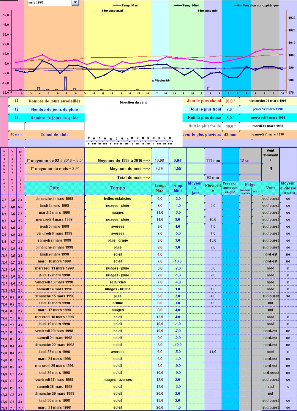 Relevés météos à St Nabord - Mars 1998 Relevés météos à St Nabord - Mars 1998