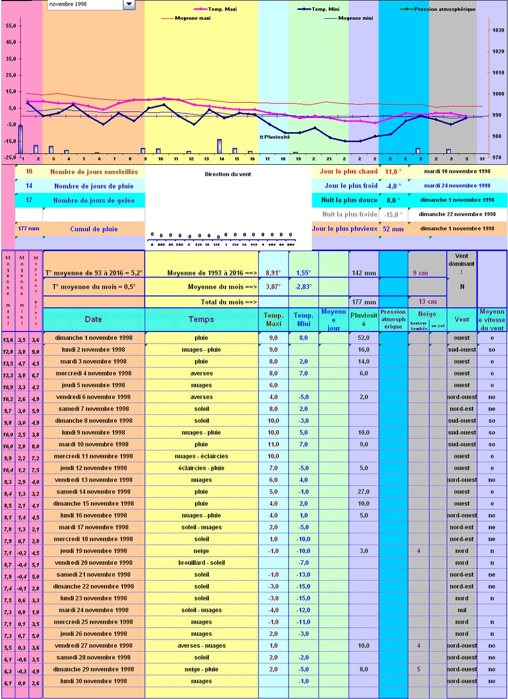 Relevés météos à Cleurie - Novembre 1998 Relevés météos à Cleurie - Novembre 1998