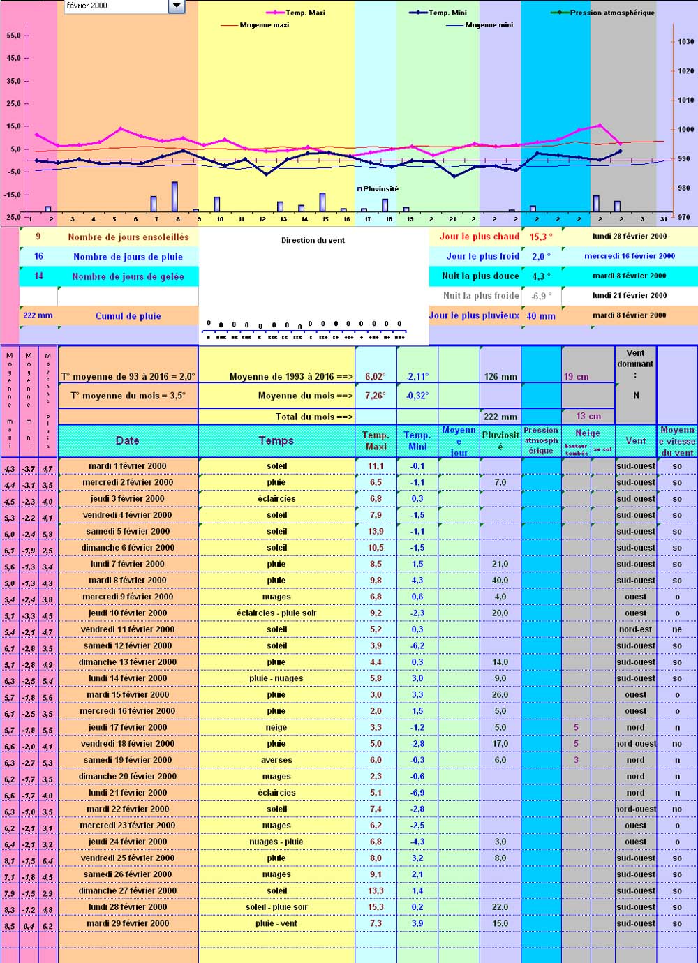 Relevés météos à Cleurie - Février 2000