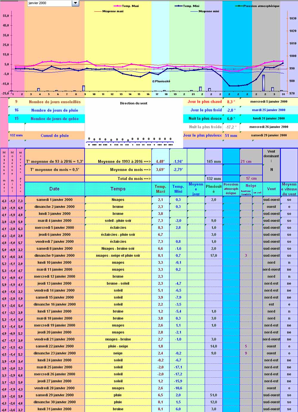 Relevés météo de Cleurie en janvier 2000 Relevés météo de Cleurie en janvier 2000