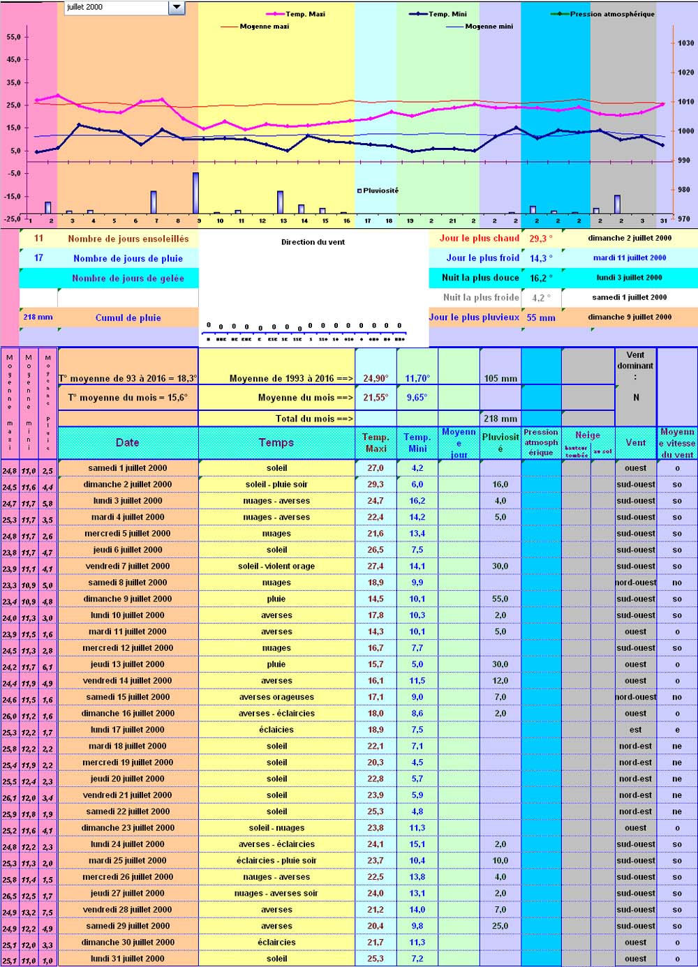 Relevés météos à Cleurie - Juillet 2000 Relevés météos à Cleurie - Juillet 200