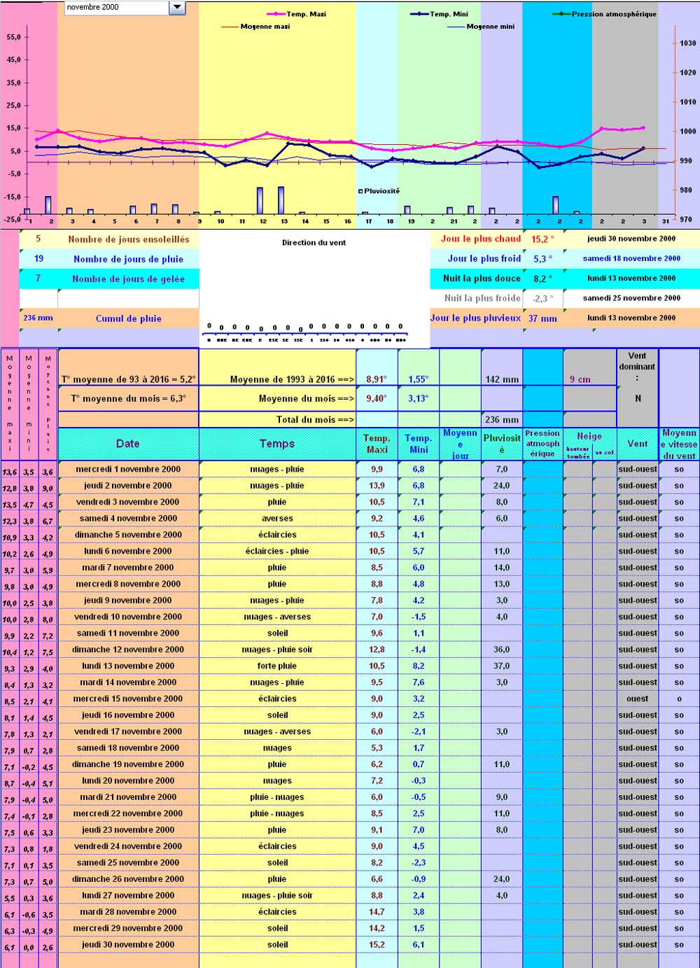 Relevés météos à Cleurie - Novembre 2000 Relevés météos à Cleurie - Novembre 2000