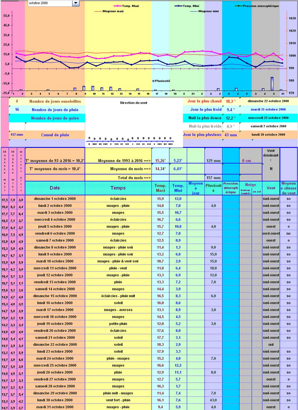 Relevés météos à Cleurie - Octobre 2000 Relevés météos à Cleurie - Octobre 2000