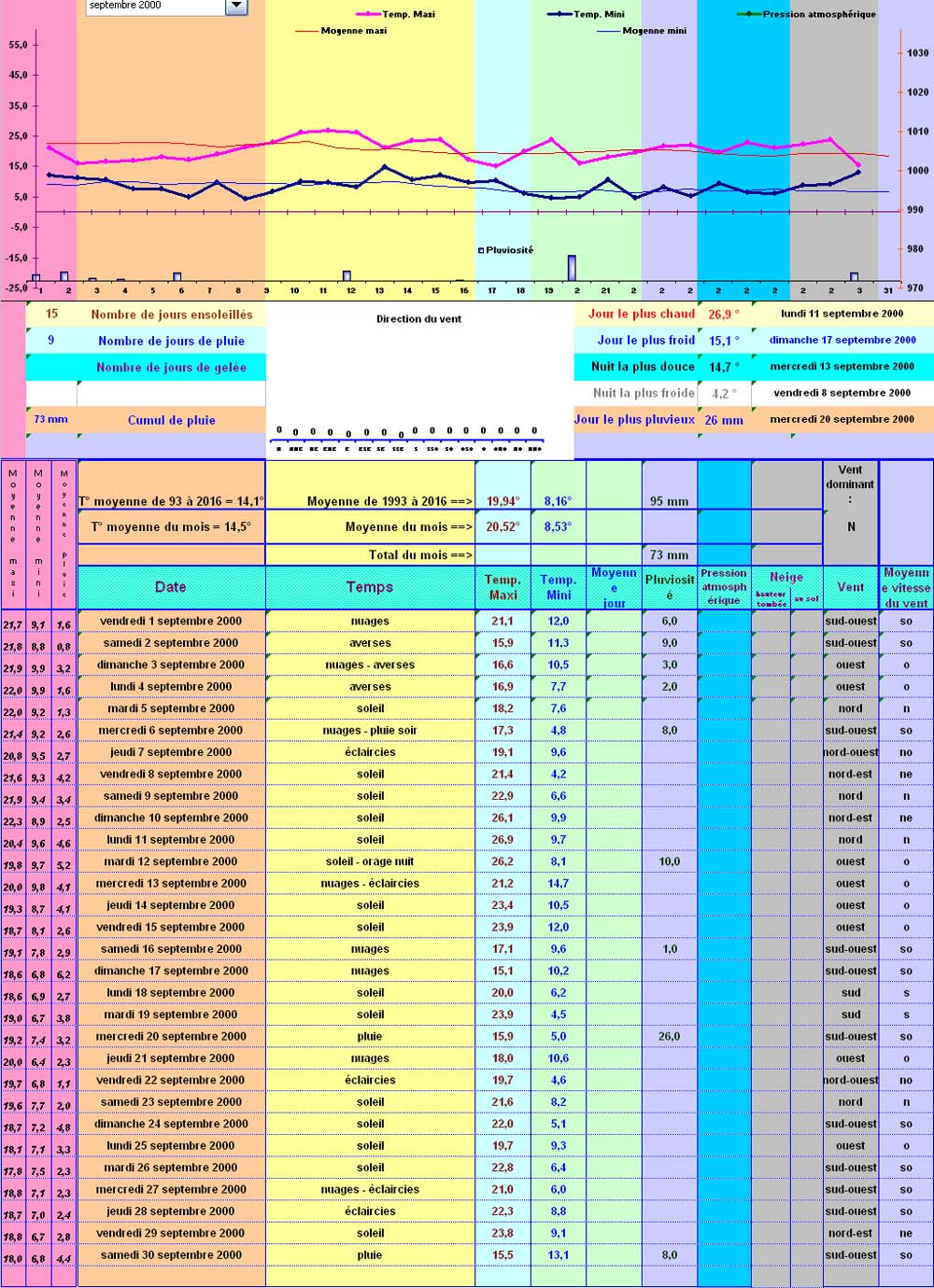 Relevés météos à Cleurie - Septembre 2000 Relevés météos à Cleurie - Septembre 2000