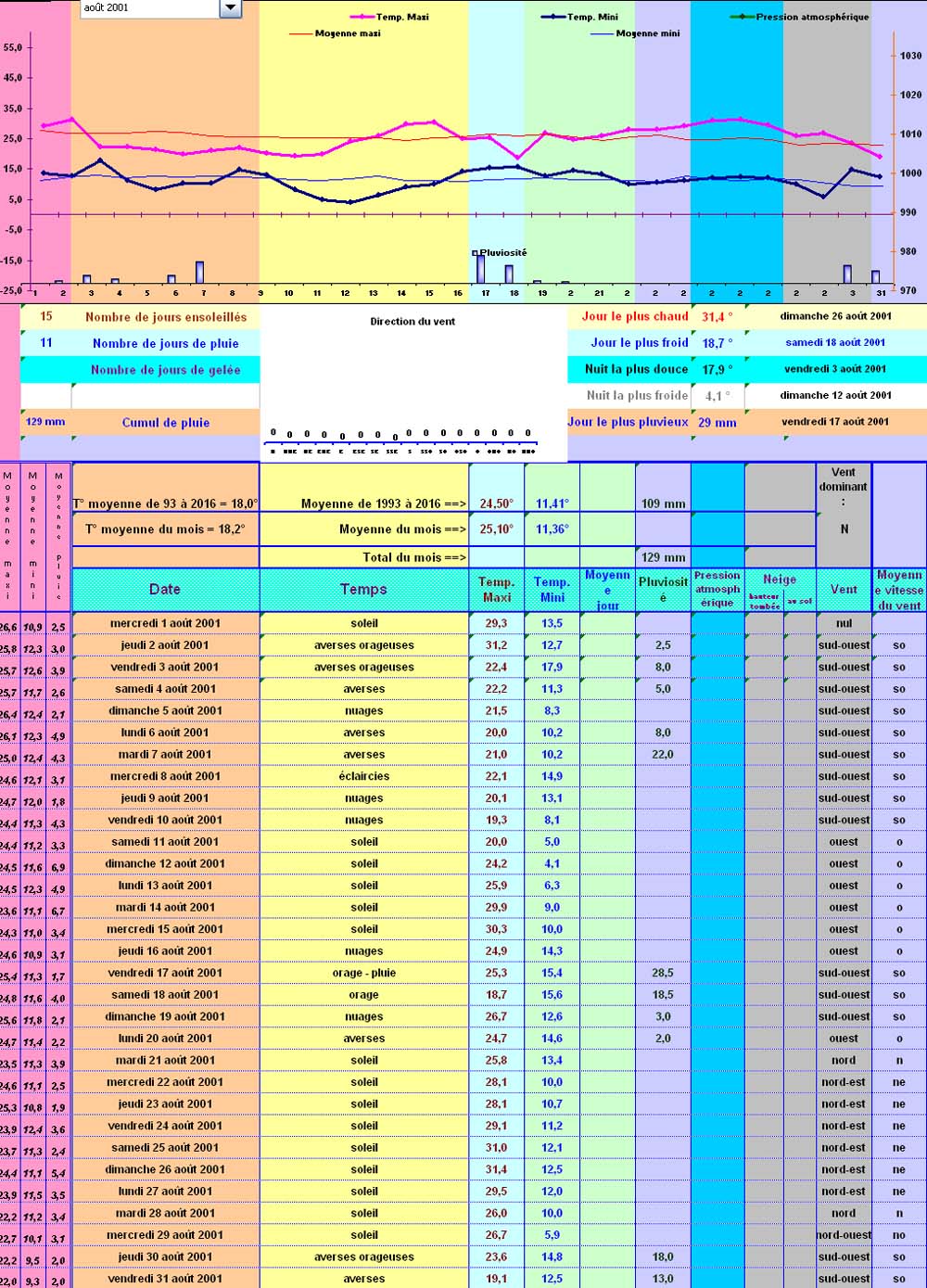 Relevés météos à Cleurie - Août 2001 Relevés météos à Cleurie - Août 2001