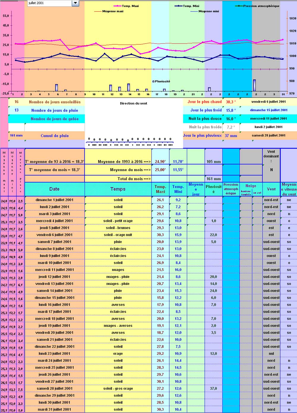 Relevés météos à Cleurie - Juillet 2001 Relevés météos à Cleurie - Juillet 2001