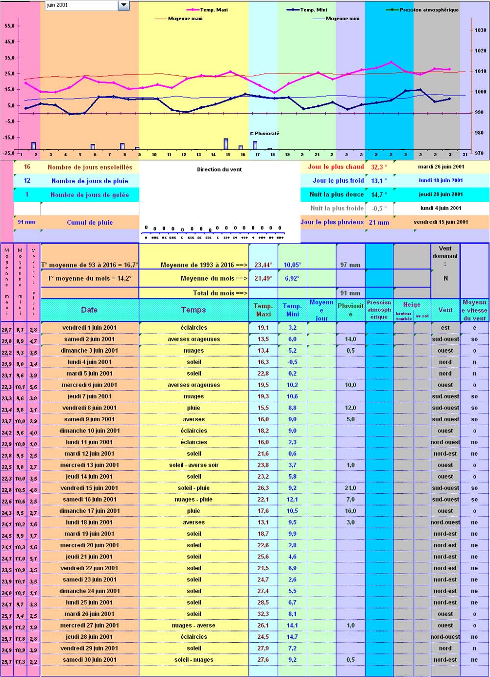 Relevés météos à Cleurie - Juin 2001 Relevés météos à Cleurie - Juin 2001