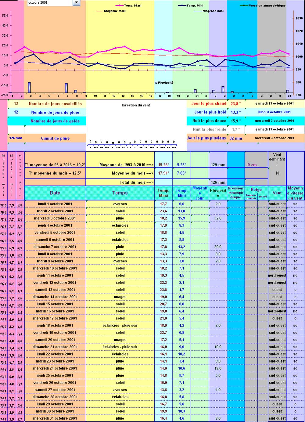 Relevés météos à Cleurie - Octobre 2001 Relevés météos à Cleurie - Octobre 2001