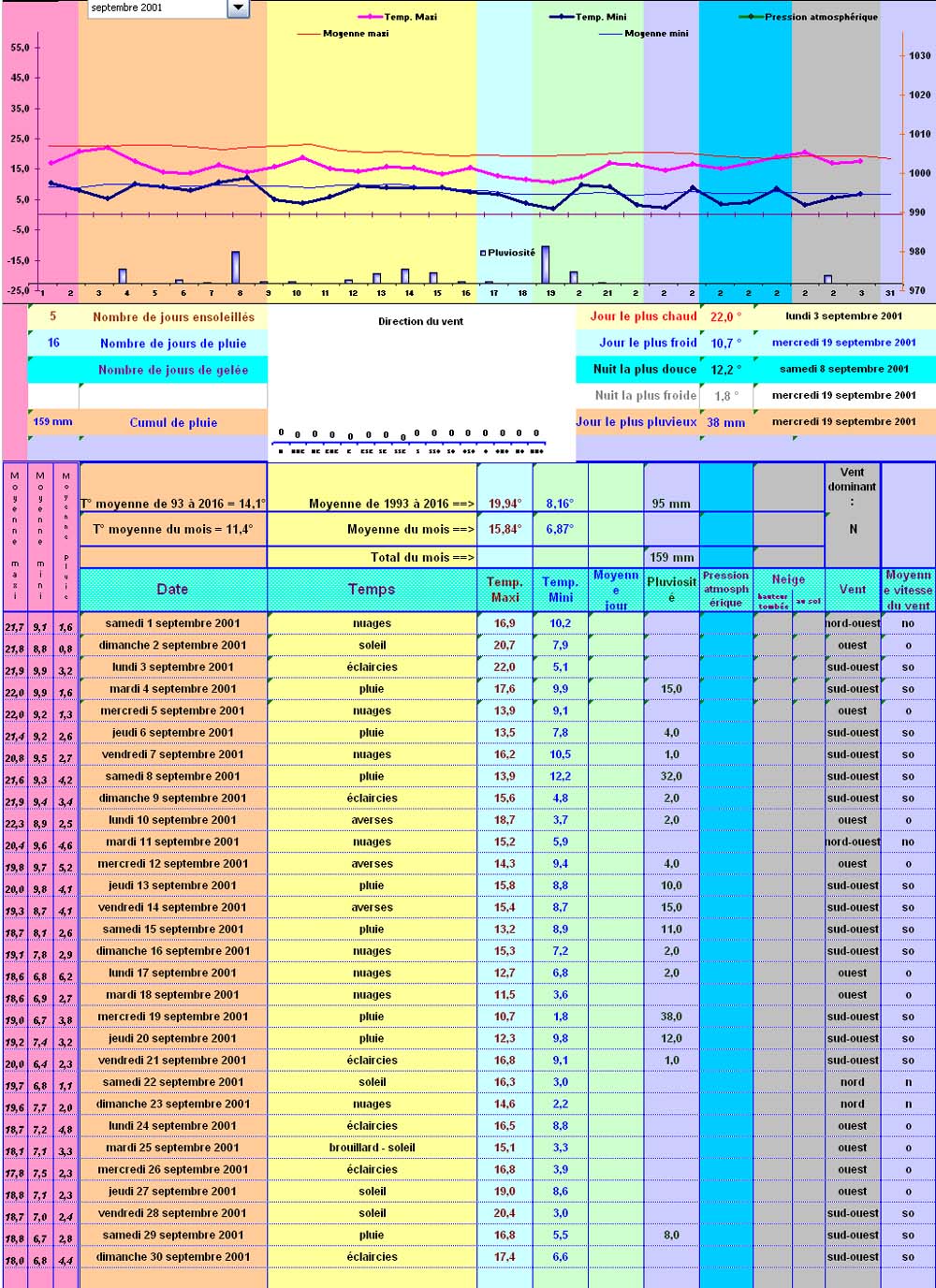 Relevés météos à Cleurie - Septembre 2001 Relevés météos à Cleurie - Septembre 2001