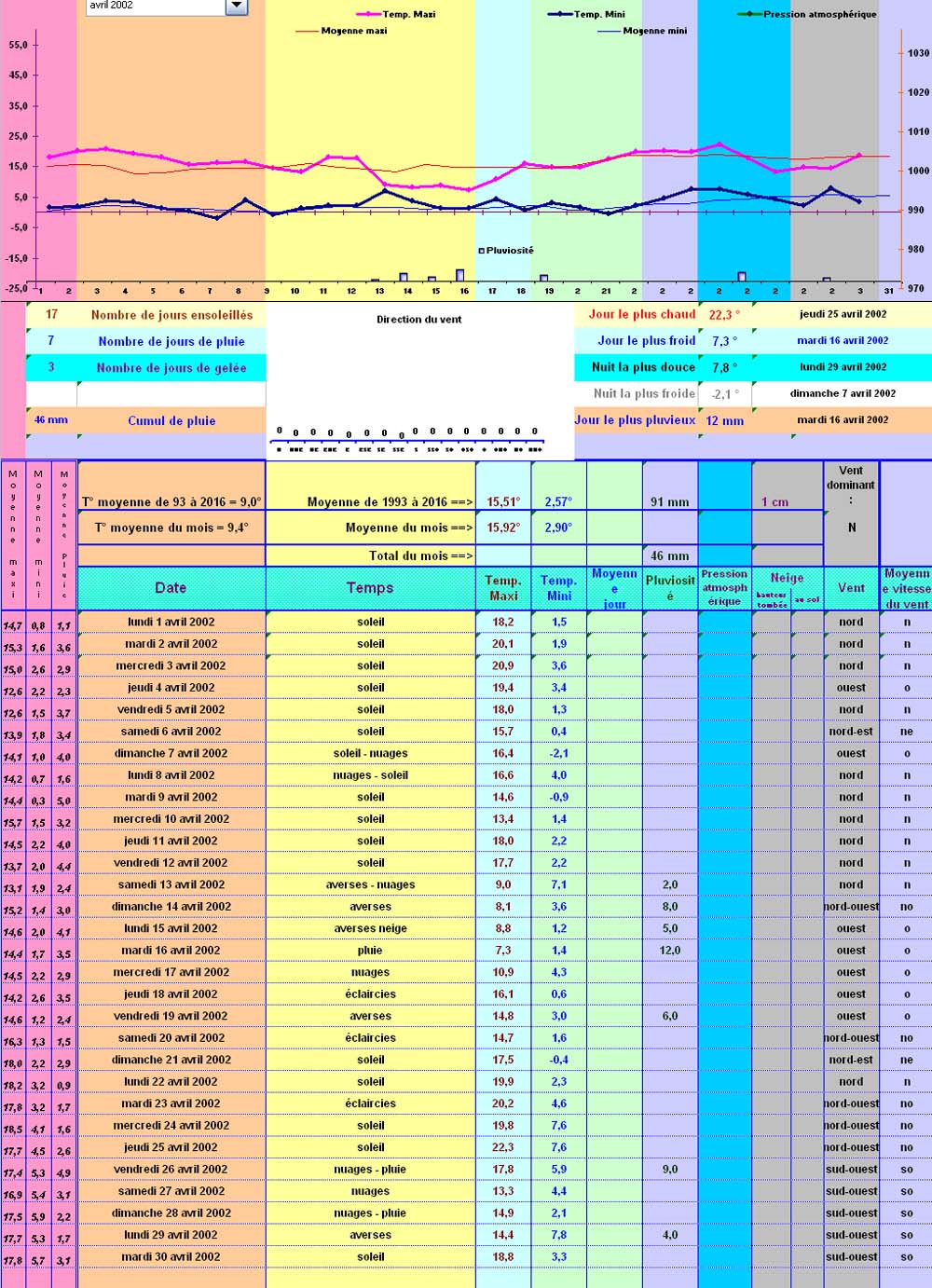 Relevés météos à Cleurie - Avril 2002 Relevés météos à Cleurie - Avril 2002