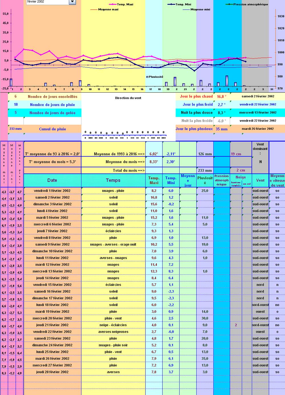Relevés météos à Cleurie - Février 2002