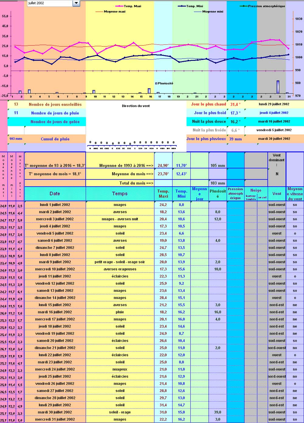 Relevés météos à Cleurie - Juillet 2002 Relevés météos à Cleurie - Juillet 2002