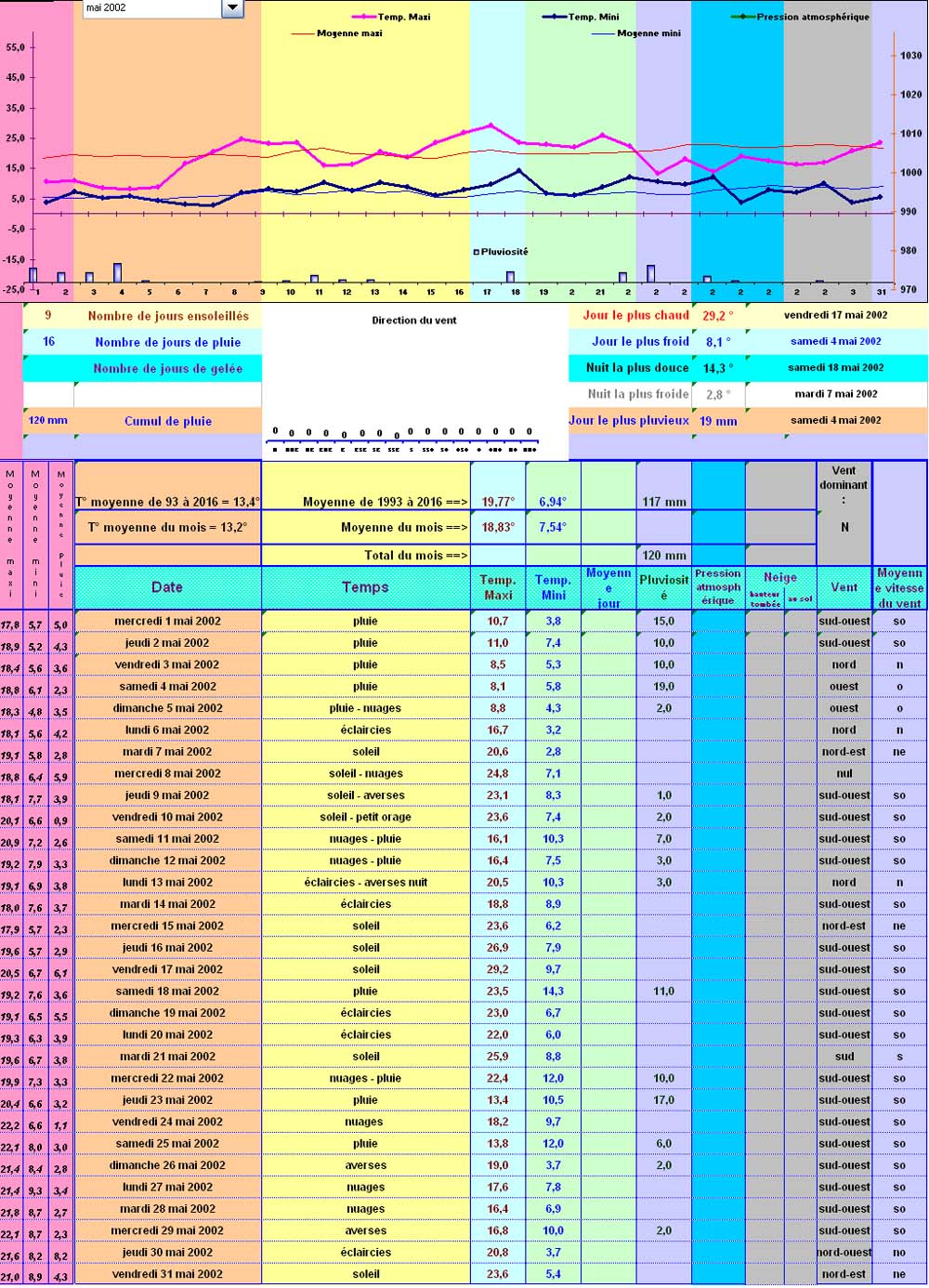 Relevés météos à Cleurie - Mai 2002 Relevés météos à Cleurie - Mai 2002