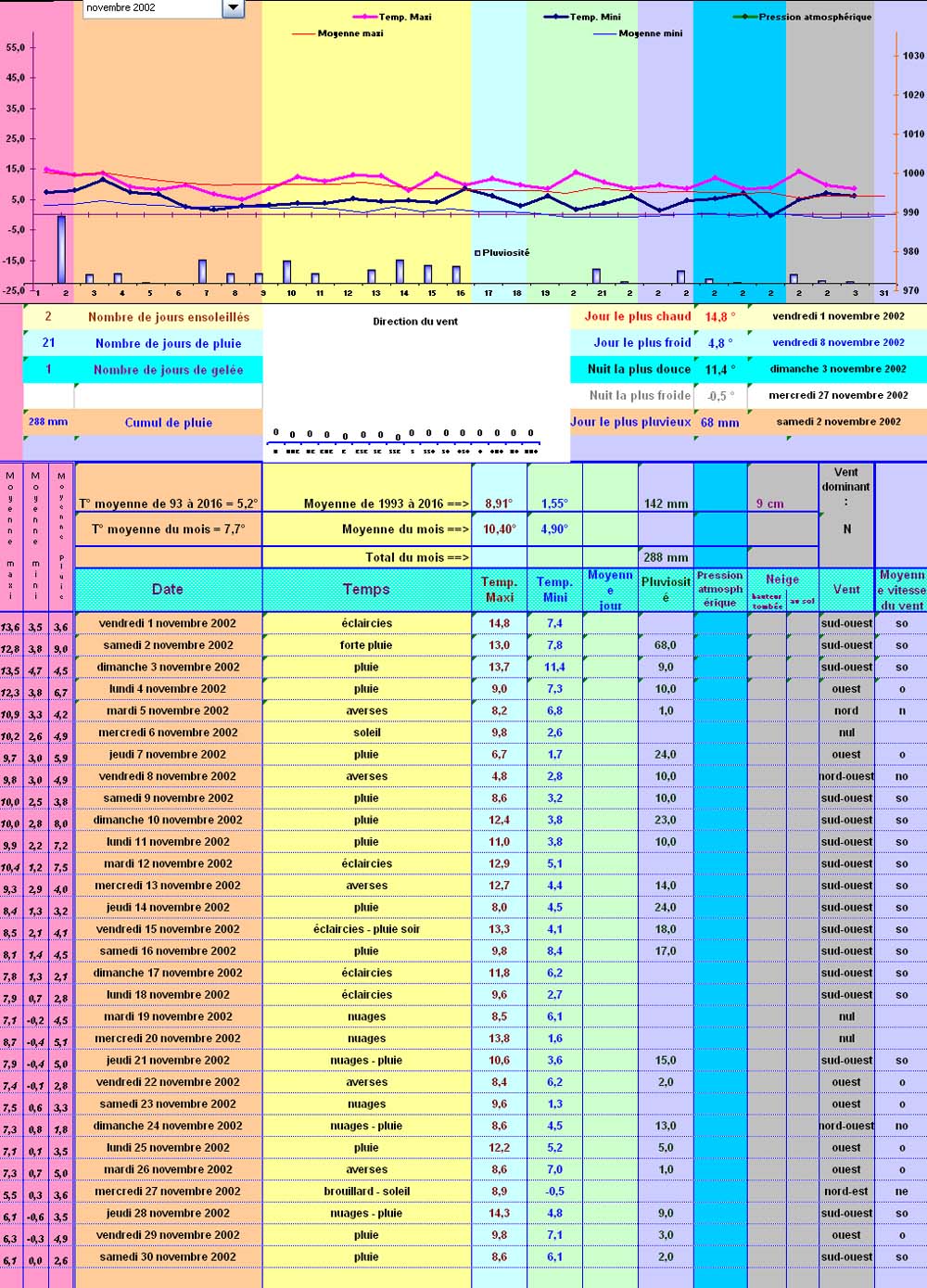 Relevés météos à Cleurie - Novembre 2002 Relevés météos à Cleurie - Novembre 2002