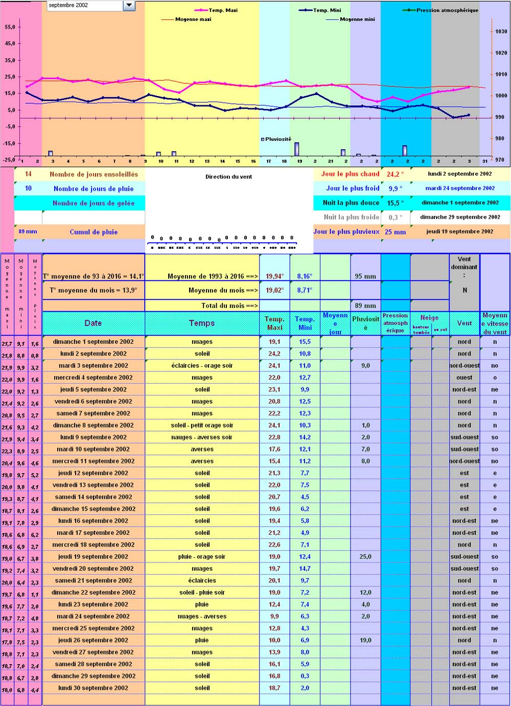 Relevés météos à Cleurie - Septembre 2002 Relevés météos à Cleurie - Septembre 2002