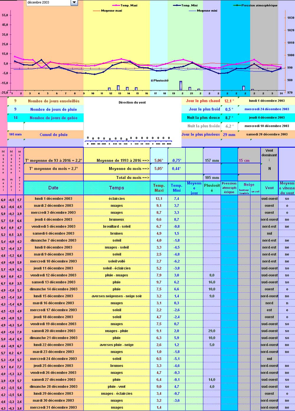 Relevés météos à Cleurie - Décembre 2003 Relevés météos à Cleurie - Décembre 2003