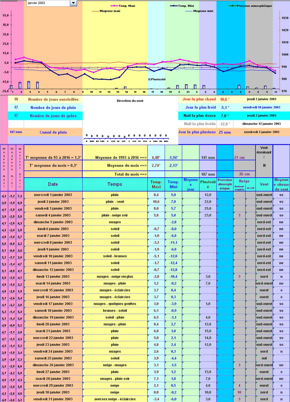 Relevés météo de Cleurie en janvier 2003 Relevés météo de Cleurie en janvier 2003