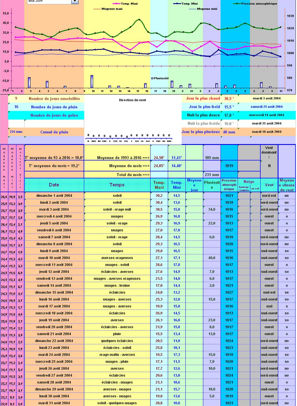 Relevés météos à Cleurie - Août 2004 Relevés météos à Cleurie - Août 2004