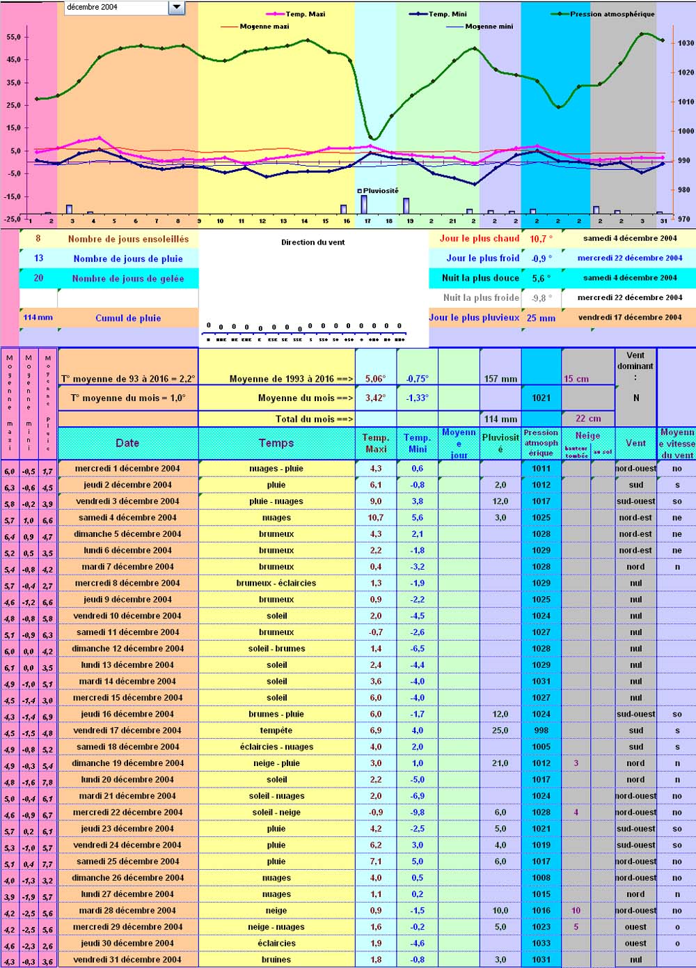 Relevés météos à Cleurie - Décembre 2004 Relevés météos à Cleurie - Décembre 2004