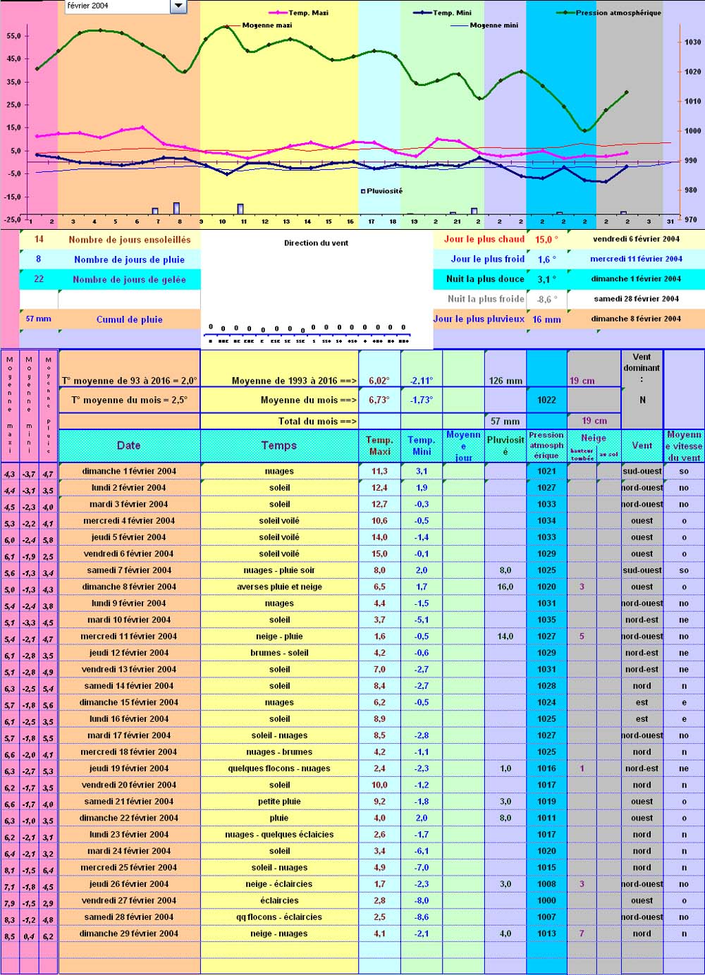 Relevés météos à Cleurie - Février 2004 Relevés météos à Cleurie - Février 2004