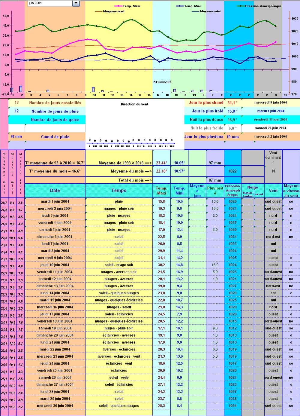 Relevés météos à Cleurie - Juin 2004 Relevés météos à Cleurie - Juin 2004