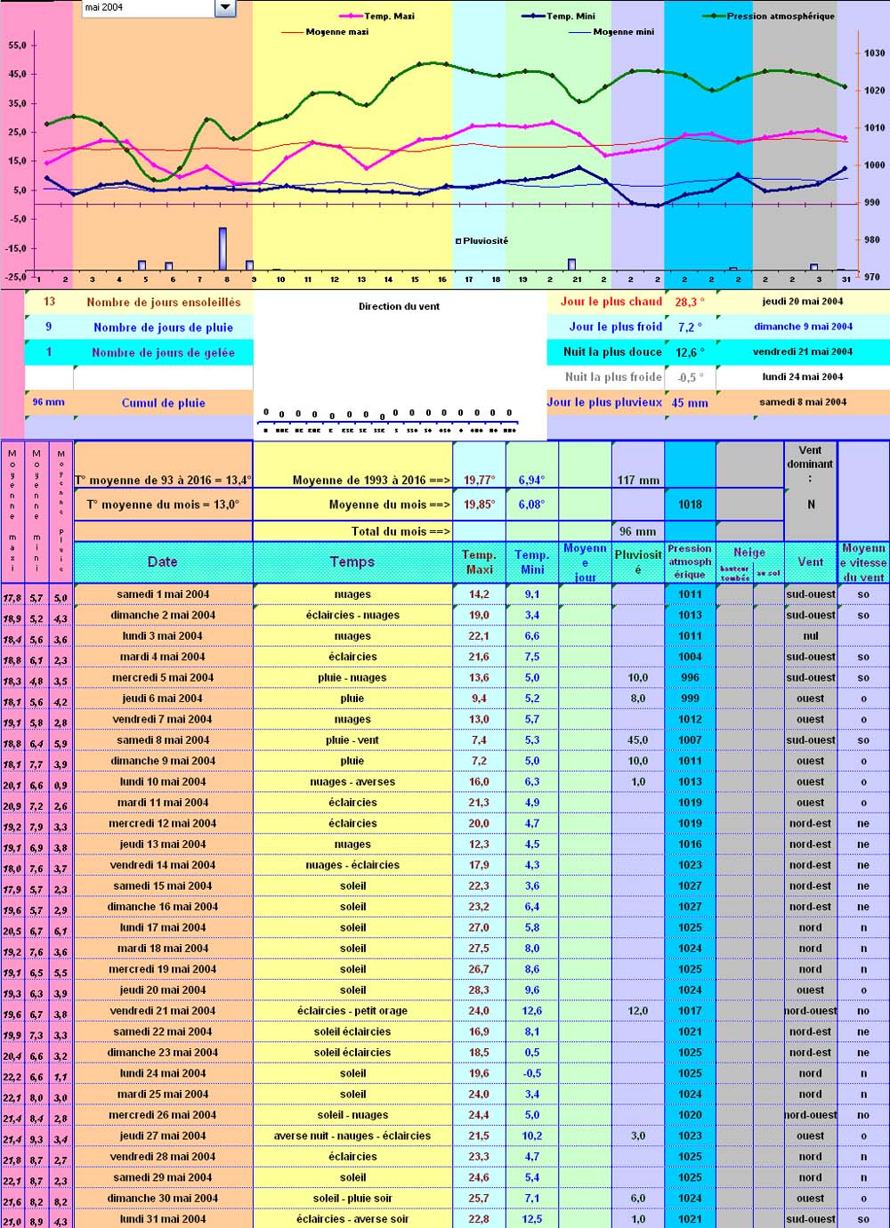 Relevés météos à Cleurie - Mai 2004 Relevés météos à Cleurie - Mai 2004