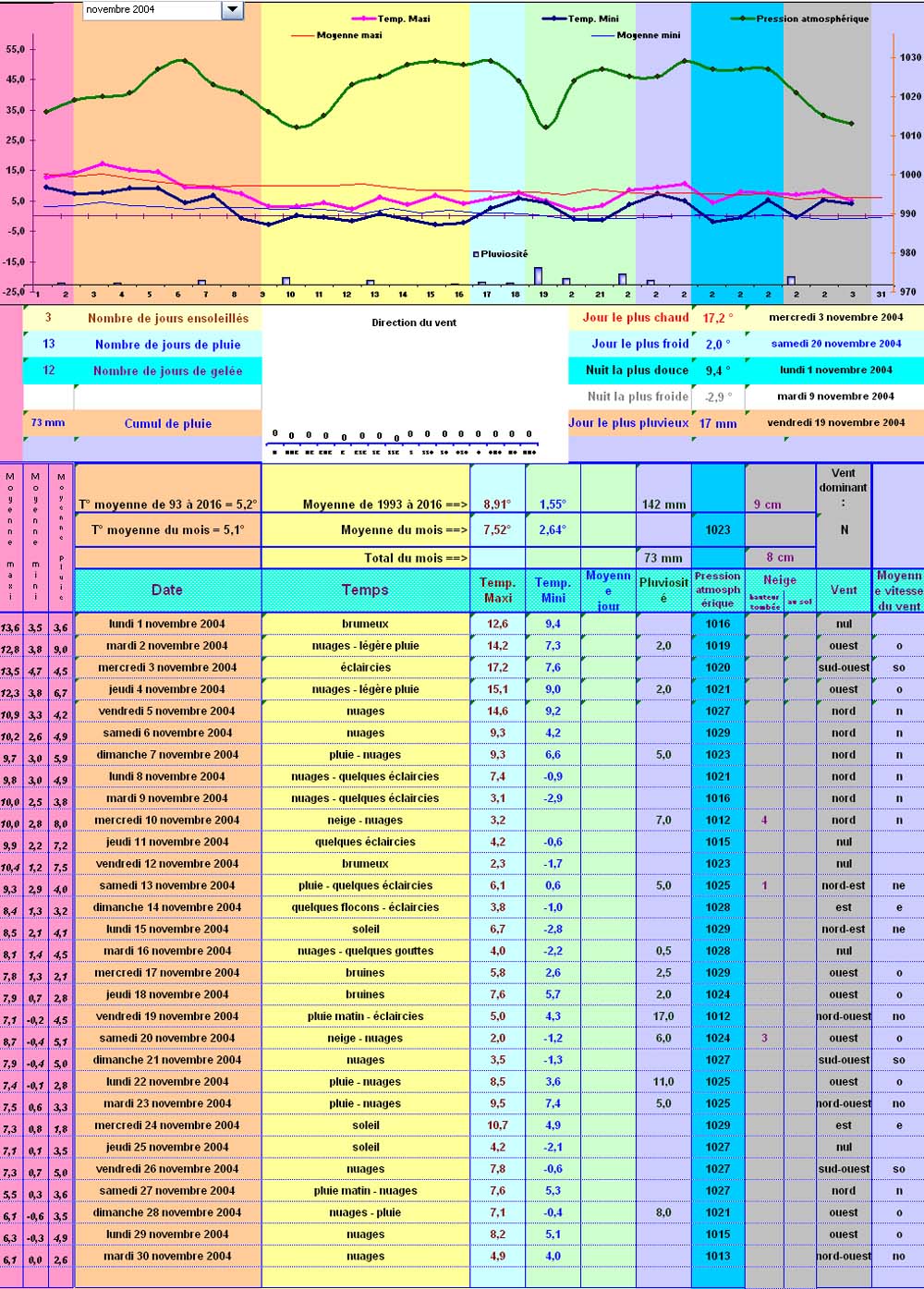 Relevés météos à Cleurie - Novembre 2004 Relevés météos à Cleurie - Novembre 2004