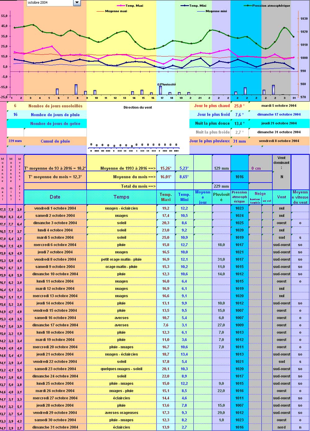Relevés météos à Cleurie - Octobre 2004 Relevés météos à Cleurie - Octobre 2004