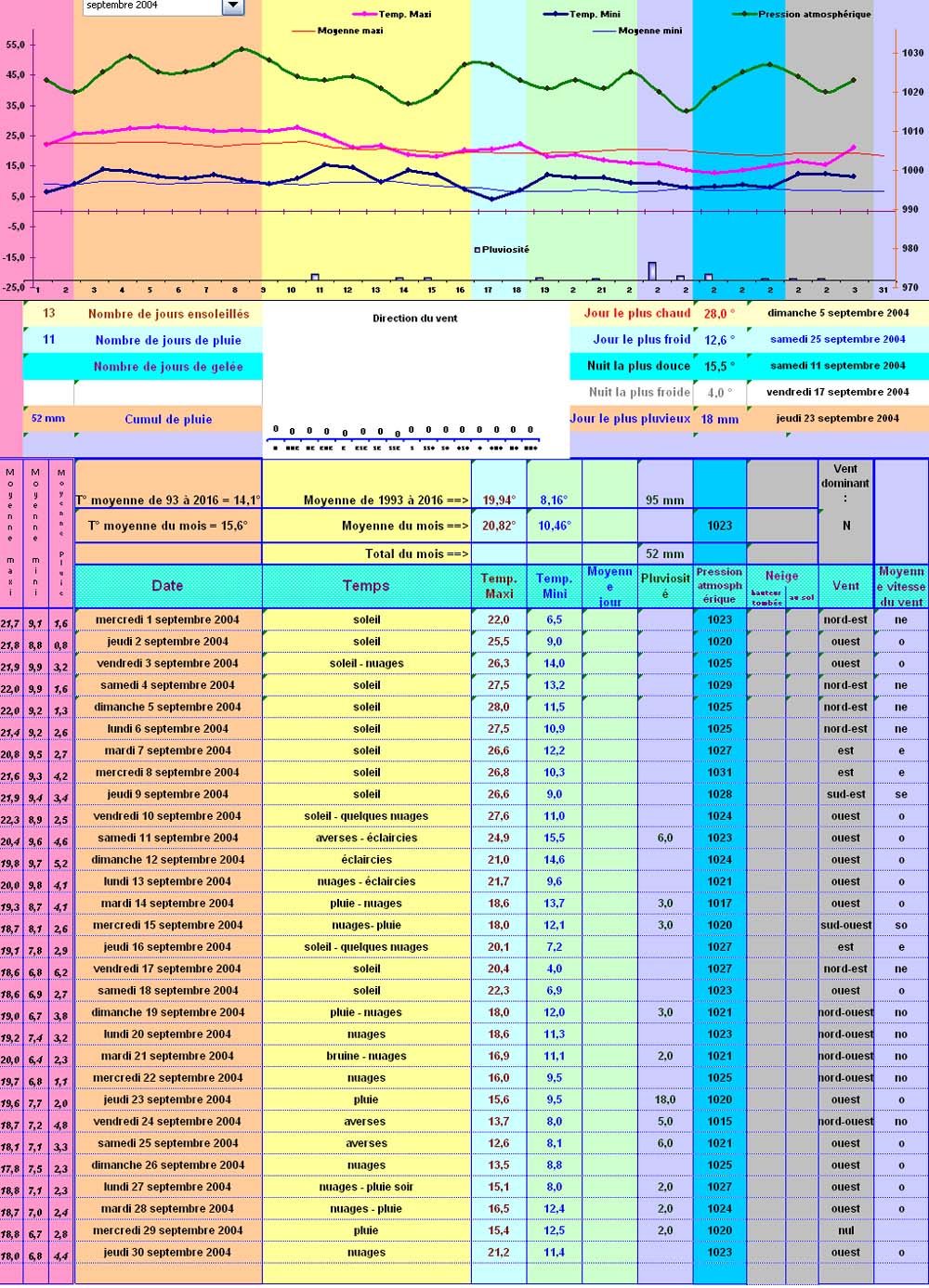 Relevés météos à Cleurie - Septembre 2004 Relevés météos à Cleurie - Septembre 2004