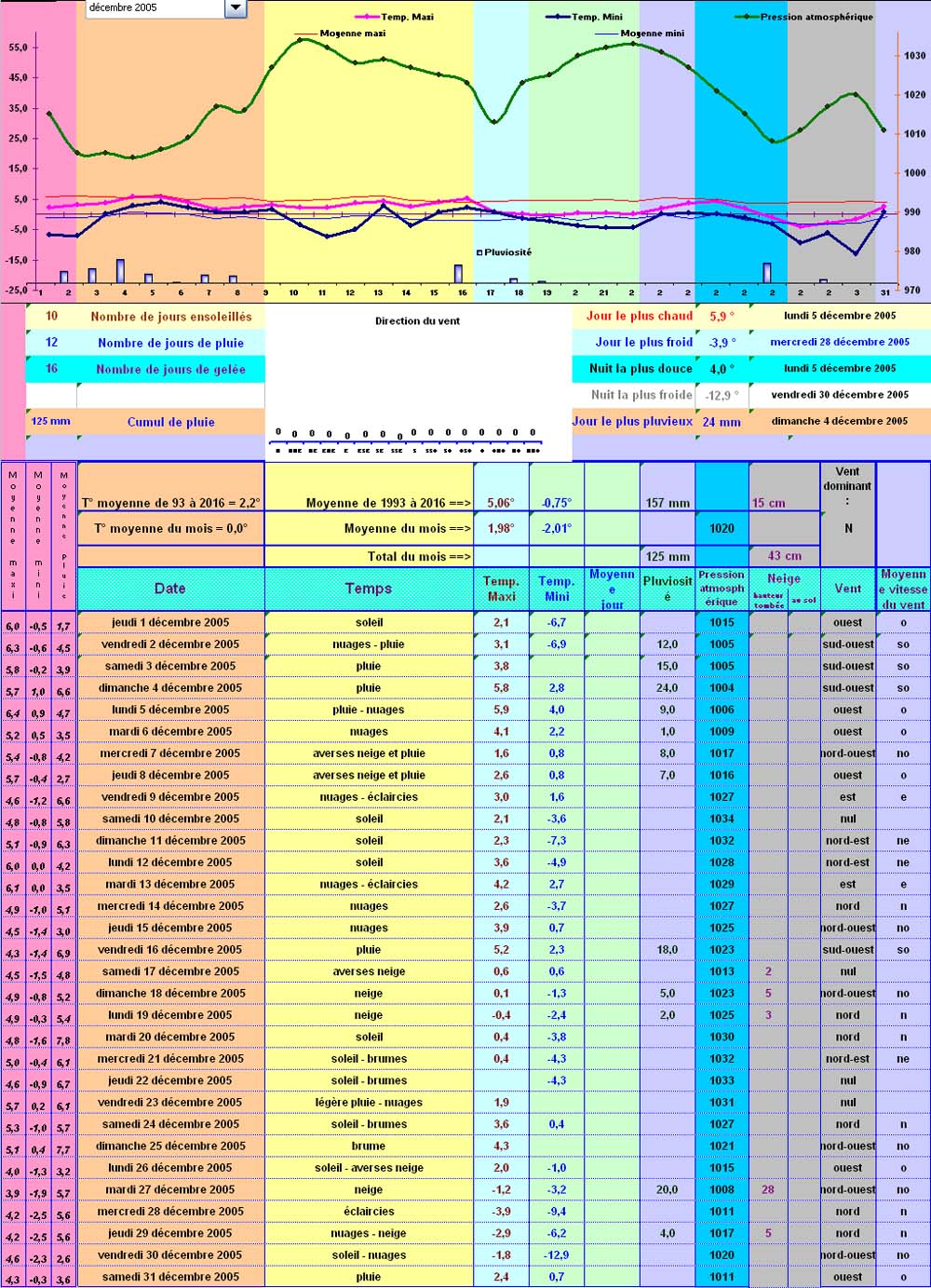 Relevés météos à Cleurie - Décembre 2005